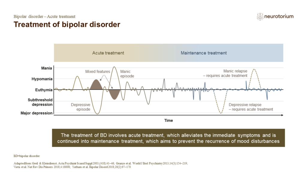 Treatment of bipolar disorder