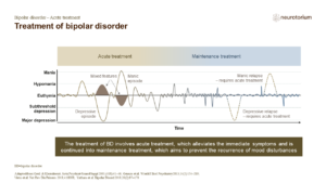 Treatment of bipolar disorder