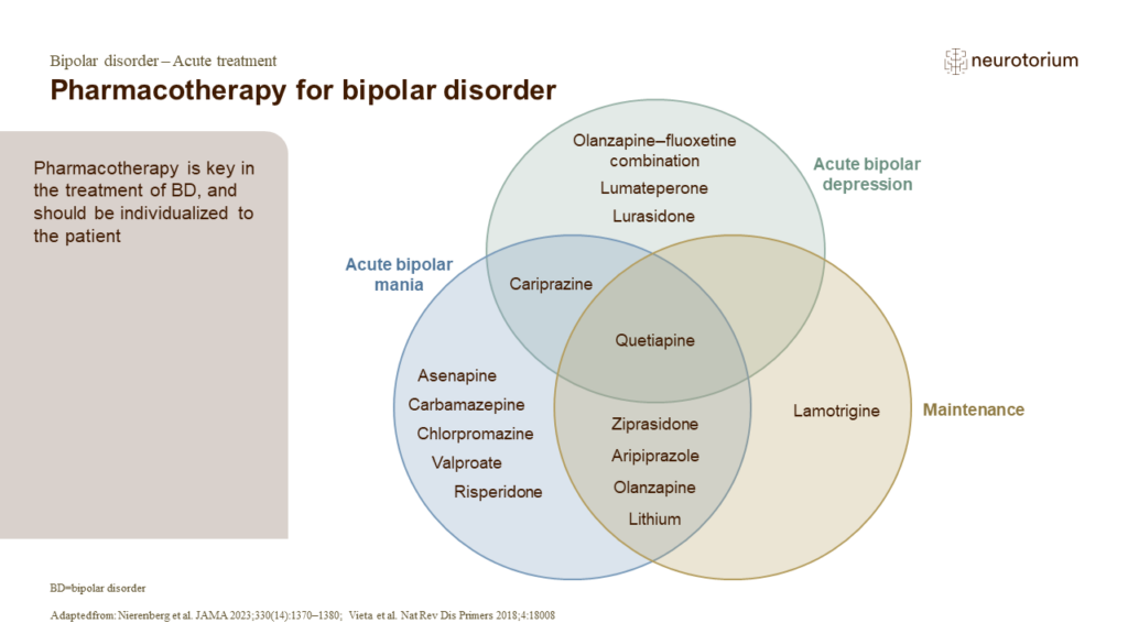 Pharmacotherapy for bipolar disorder