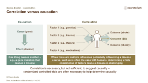 Correlation versus causation