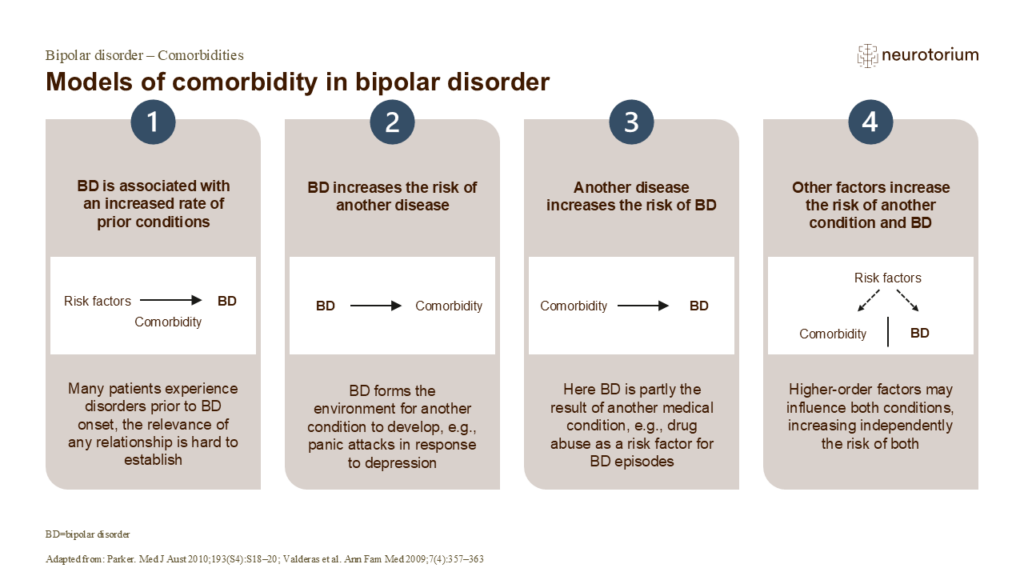 Models of comorbidity in bipolar disorder