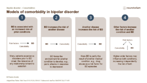 Models of comorbidity in bipolar disorder