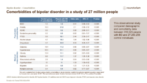 Comorbidities of bipolar disorder in a study of 27 million people