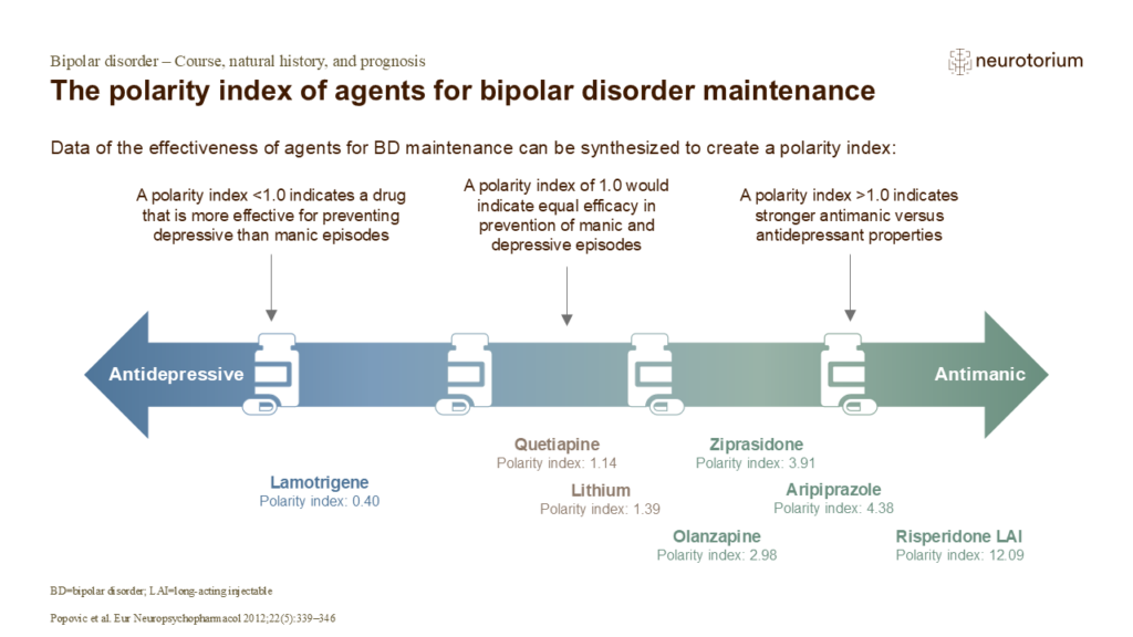 The polarity index of agents for bipolar disorder maintenance