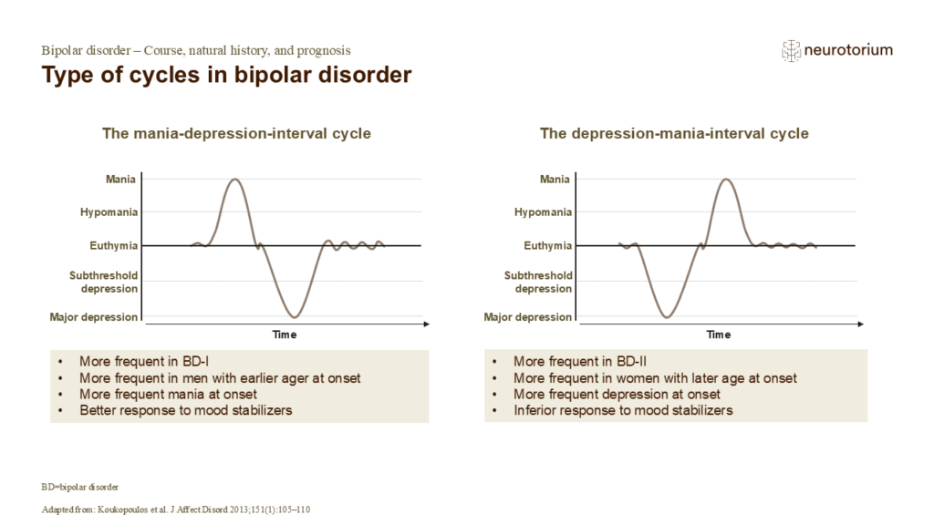 Type of cycles in bipolar disorder