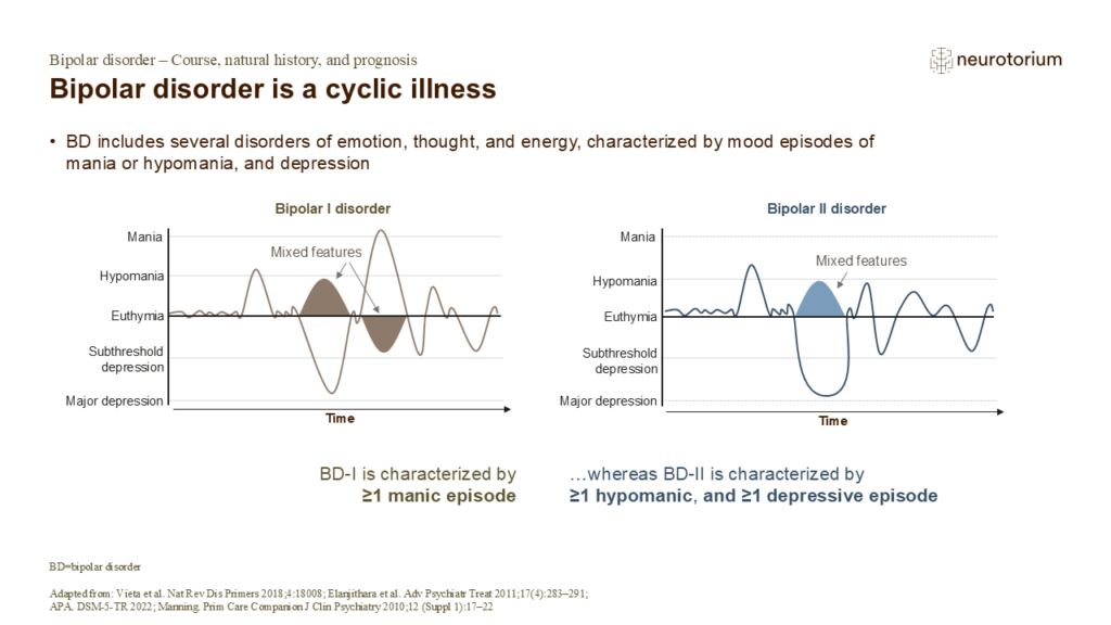 Bipolar disorder is a cyclic illness