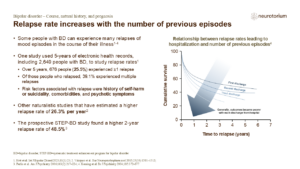 Relapse rate increases with the number of previous episodes