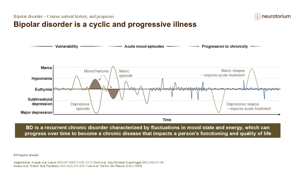 Bipolar disorder is a cyclic and progressive illness