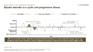 Bipolar disorder is a cyclic and progressive illness