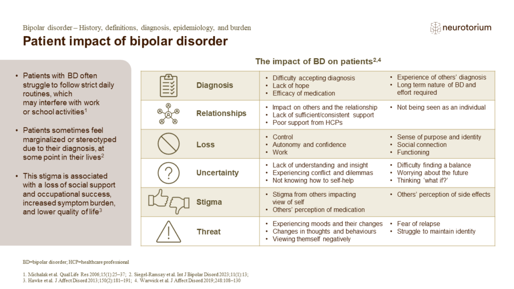 Patient impact of bipolar disorder