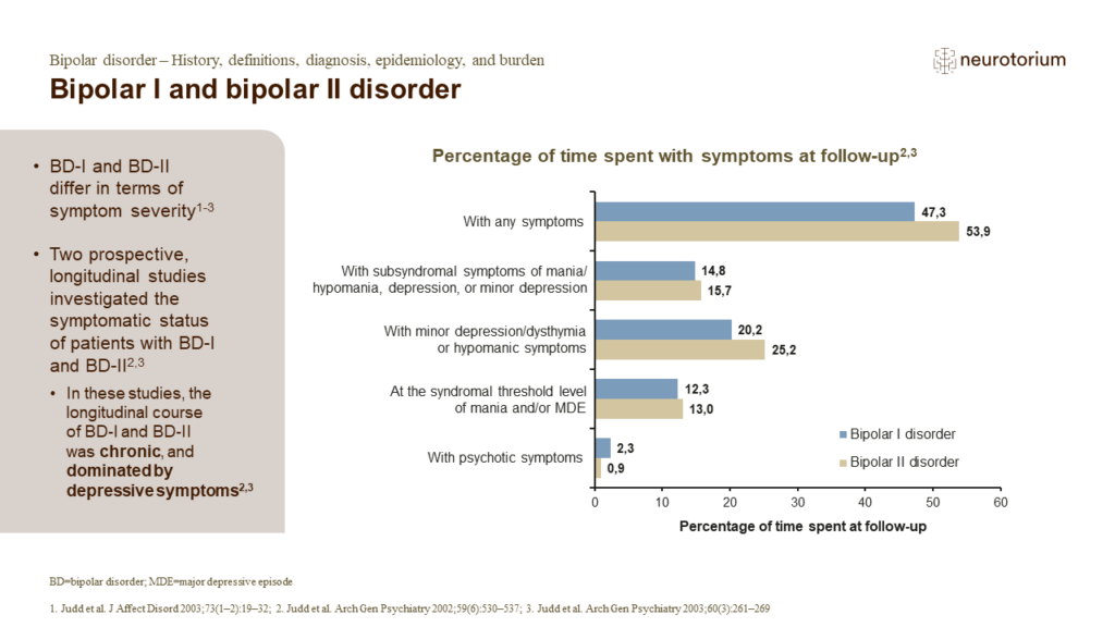 Bipolar I and bipolar II disorder