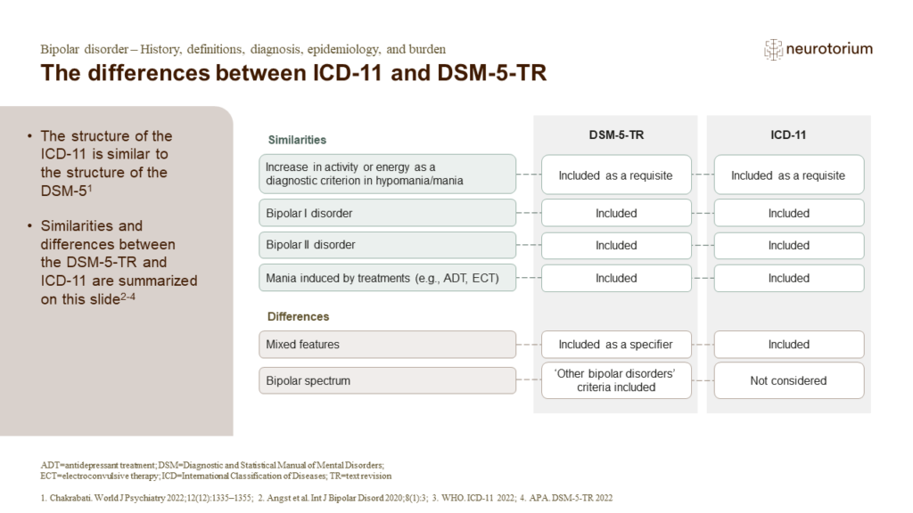 The differences between ICD-11 and DSM-5-TR