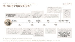 The history of bipolar disorder