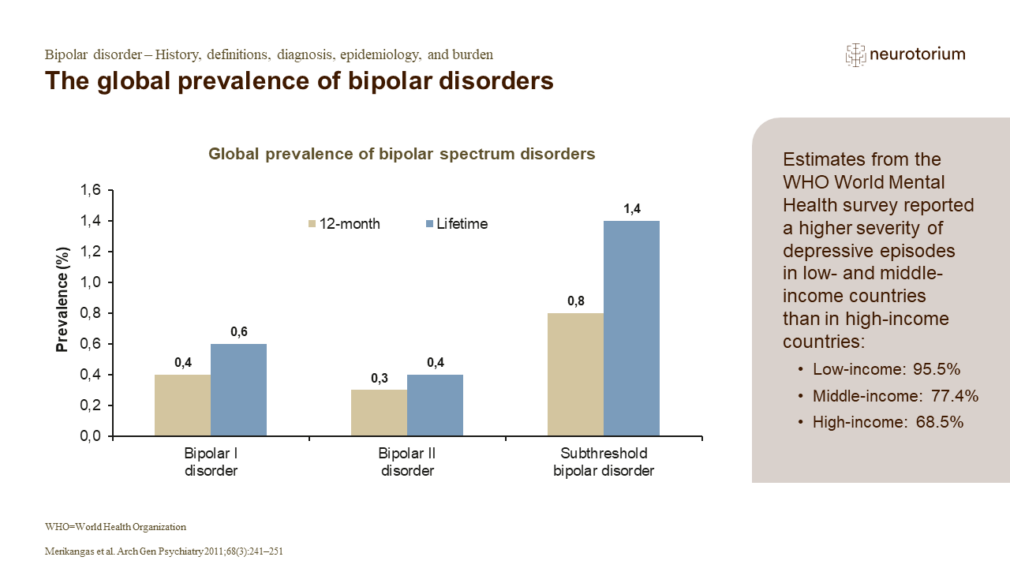 The global prevalence of bipolar disorders - Neurotorium