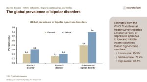 The global prevalence of bipolar disorders