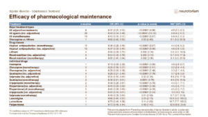 Efficacy of pharmacological maintenance