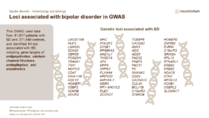 Loci associated with bipolar disorder in GWAS