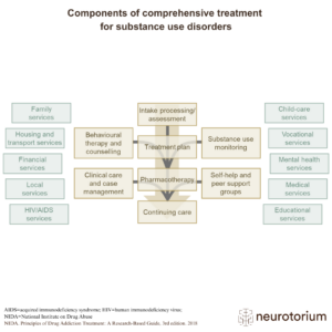 Components of comprehensive treatment for substance use disorders