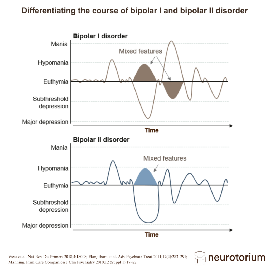 Treatment of comorbid alcohol use disorder in bipolar disorder 