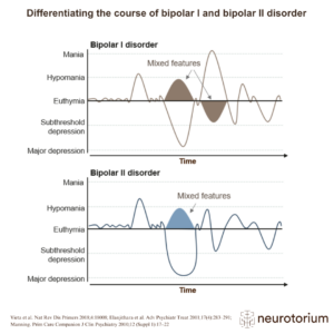 Bipolar disorder (BD) includes several disorders of emotion, thought, and energy, characterized by biphasic mood episodes of mania or hypomania and depression.