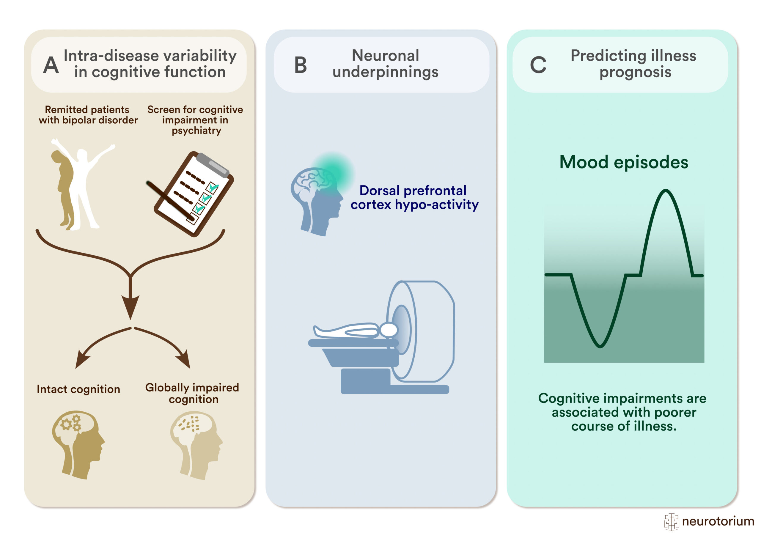 Studying Cognitive Impairment and its Neuronal Underpinnings to Predict Illness Prognosis in Bipolar Disorder