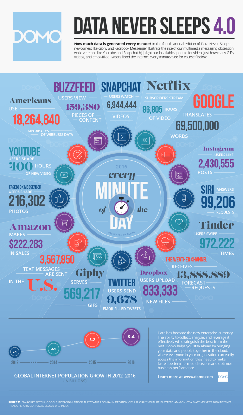 Data Generation Every Minute, 2012-2016
