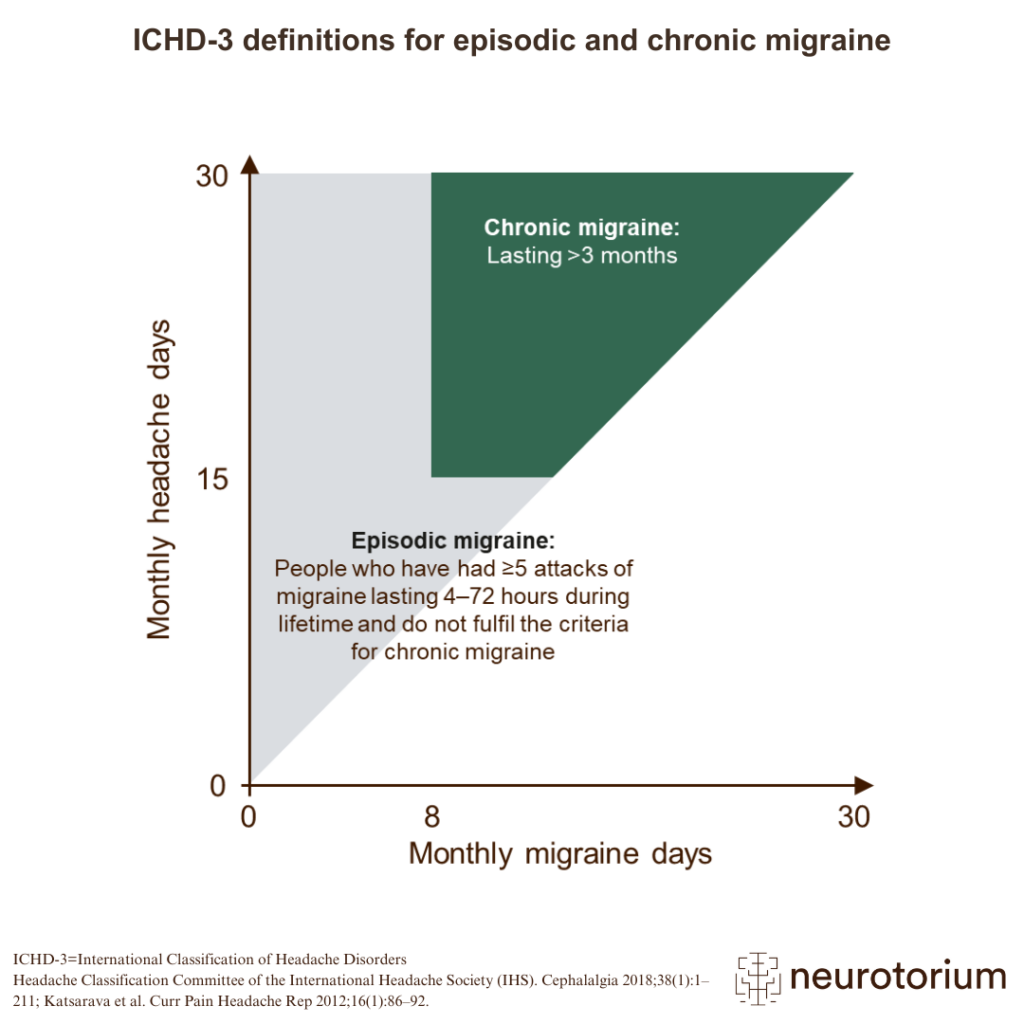 ICHD-3 definitions for episodic and chronic migraine
