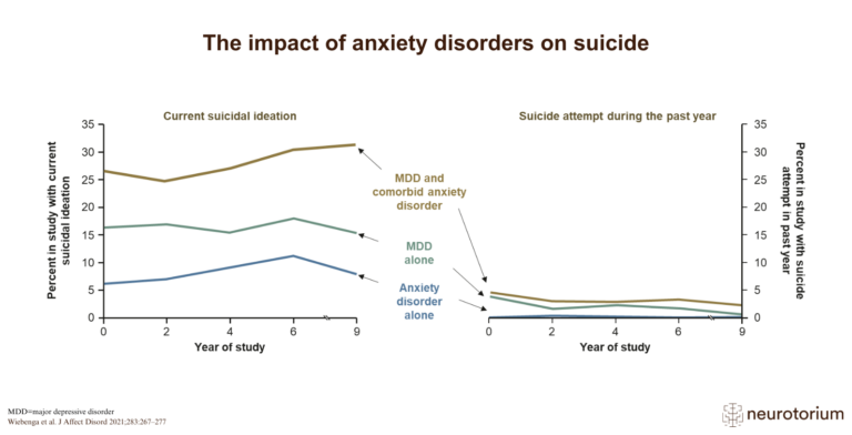 graphs showing the impact of anxiety disorders on suicide