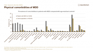 Physical comorbidities of MDD