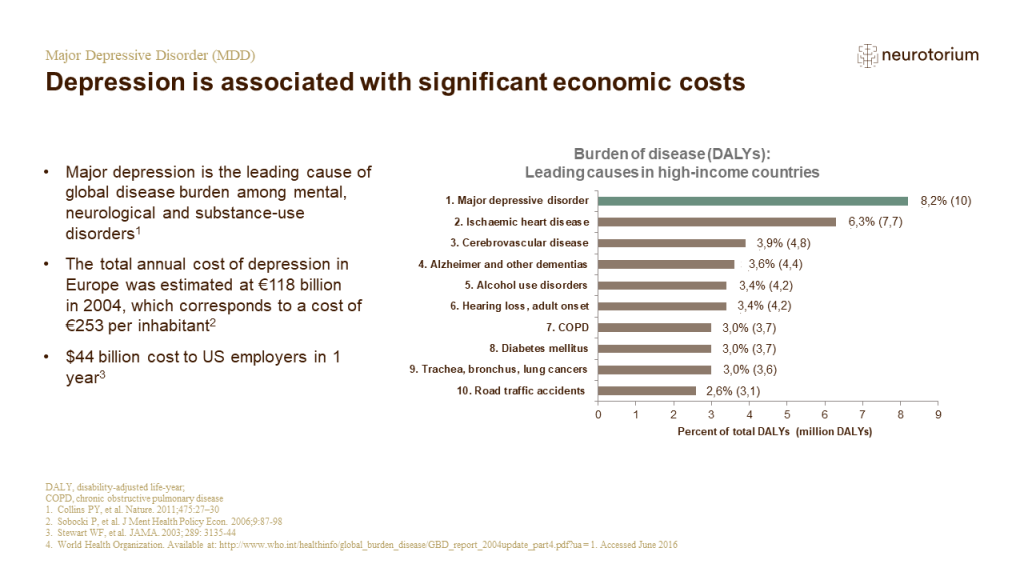 Depression is associated with significant economic costs