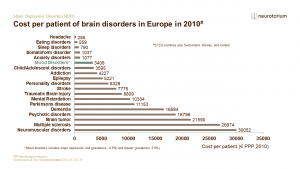 Cost per patient of brain disorders in Europe in 2010