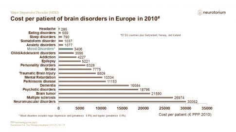 Major Depressive Disorder – Epidemiology and Burden – slide 17