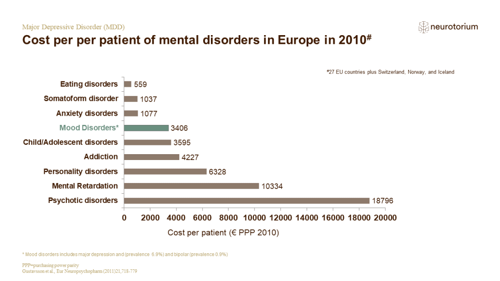 Cost per per patient of mental disorders in Europe in 2010