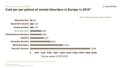 Major Depressive Disorder – Epidemiology and Burden – slide 18