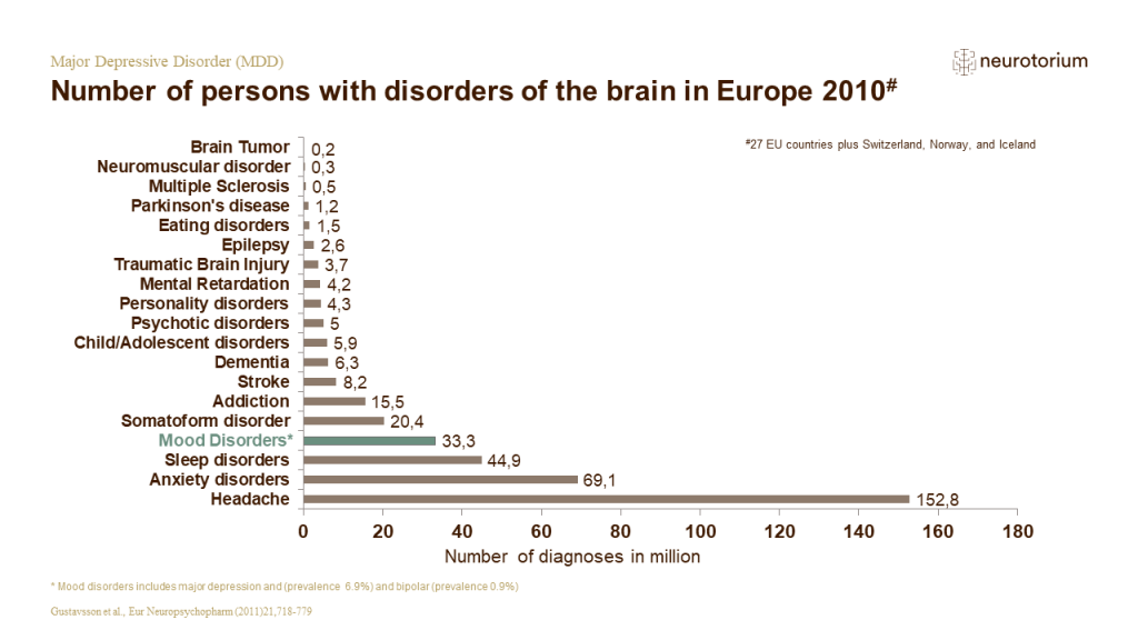 Number of persons with disorders of the brain in Europe 2010