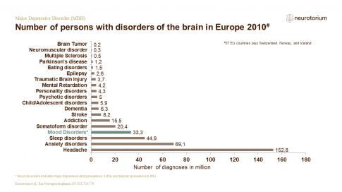 Major Depressive Disorder – Epidemiology and Burden – slide 19