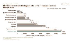 Mood disorders bears the highest total costs of brain disorders in Europe 2010