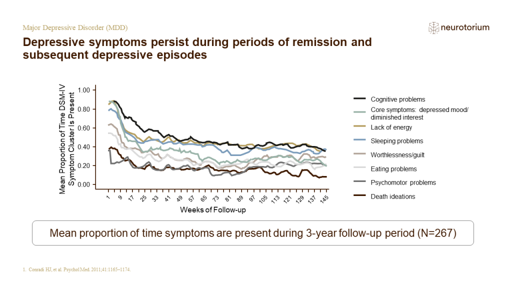 Depressive symptoms persist during periods of remission and subsequent depressive episodes