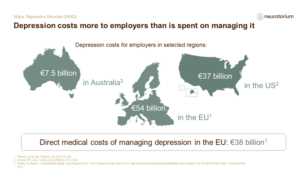 Depression costs more to employers than is spent on managing it