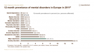 12 month prevelance of mental disorders in Europe in 2011