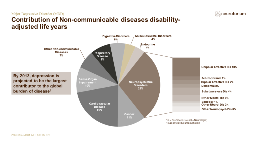 Contribution of Non-communicable diseases disability-adjusted life years