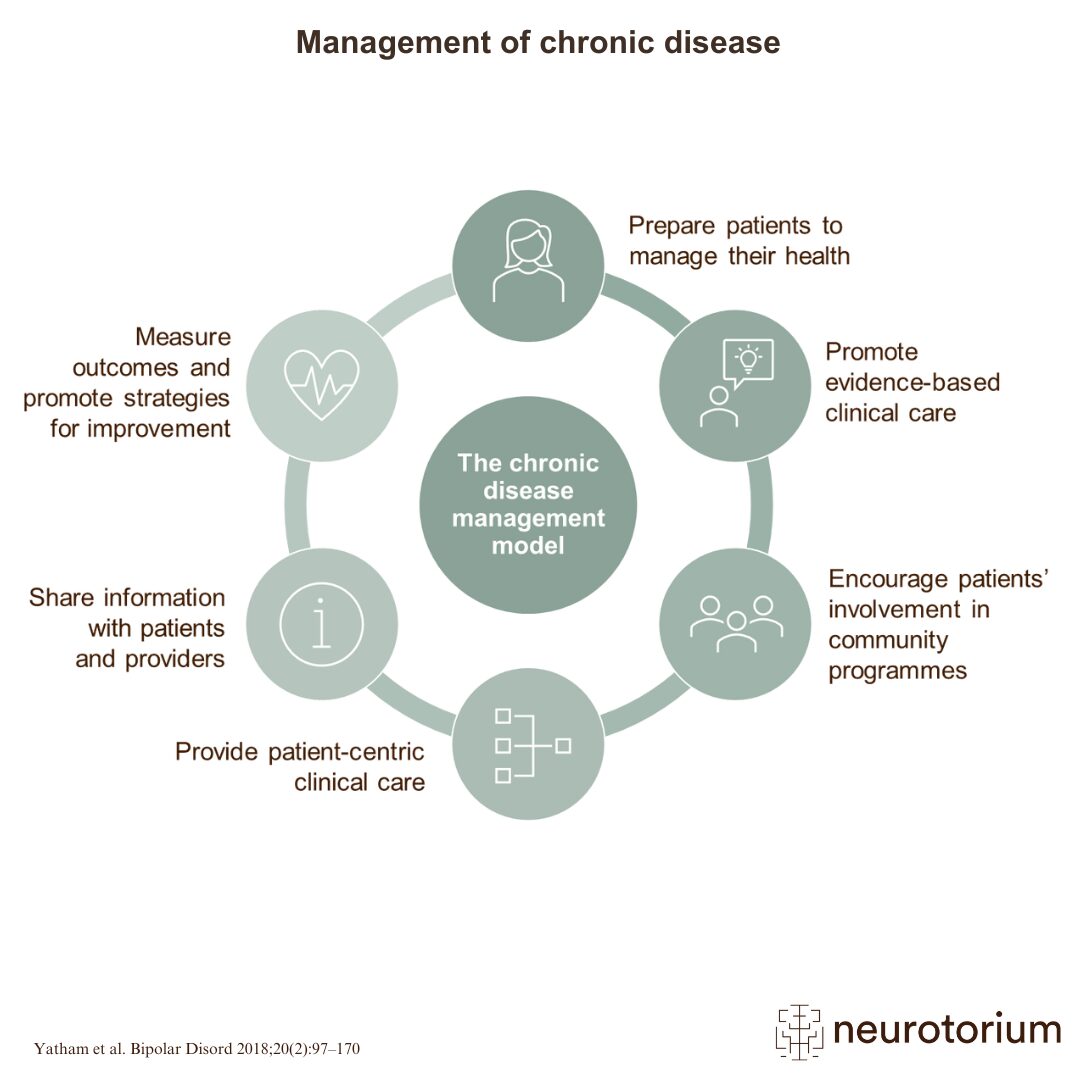 The chronic disease management model describes several principles that are key to enhancing long-term care for patients with bipolar disorder and their families