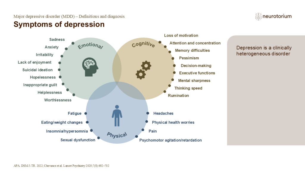 Symptoms of depression