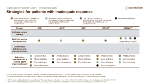 Strategies for patients with inadequate response