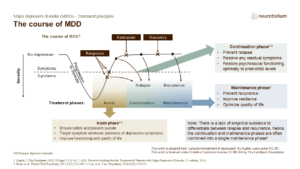 The course of MDD