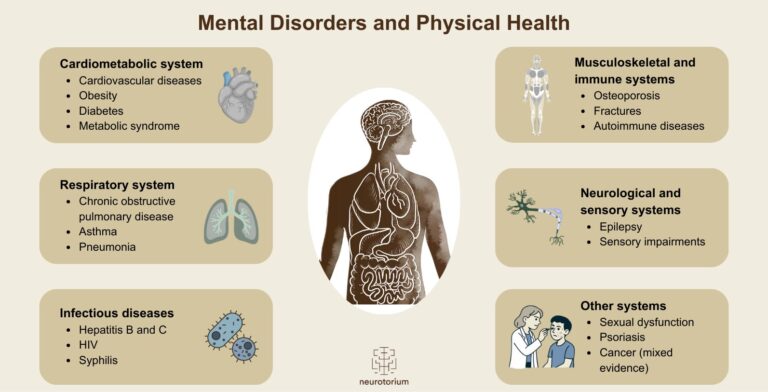 Mental disorders are linked to physical diseases across cardiometabolic, respiratory, immune, neurological, infectious, and other systems.