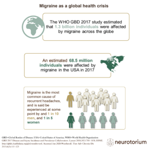 Migraine has a detrimental effect on public health, and is a major contributor to disability throughout the world.