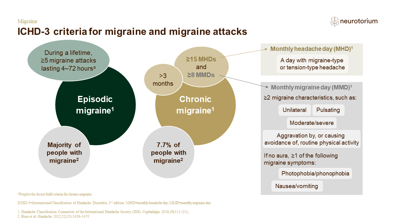 Migraine History Definitions And Diagnosis – Slide12