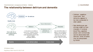 The relationship between delirium and dementia