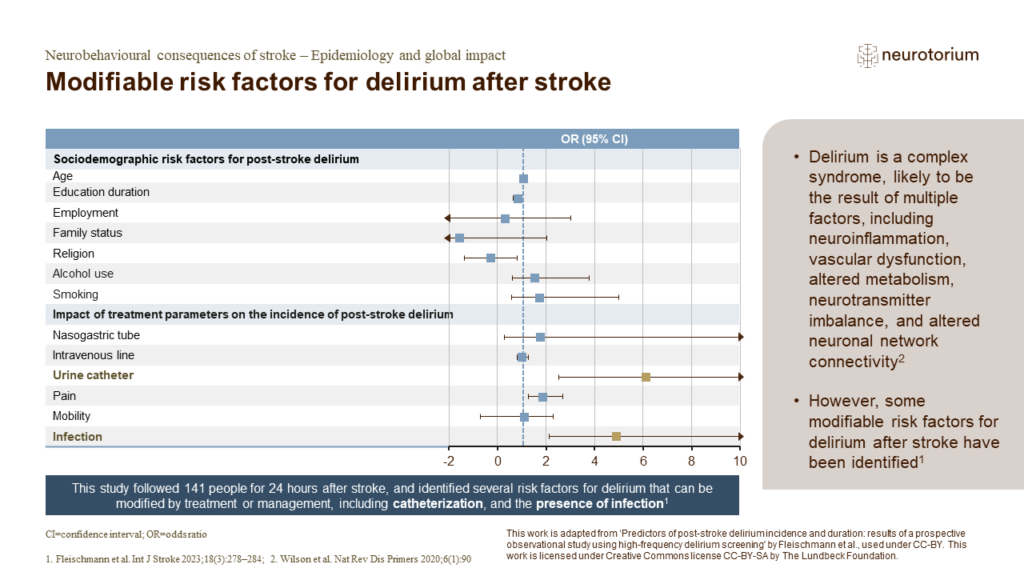 Modifiable risk factors for delirium after stroke